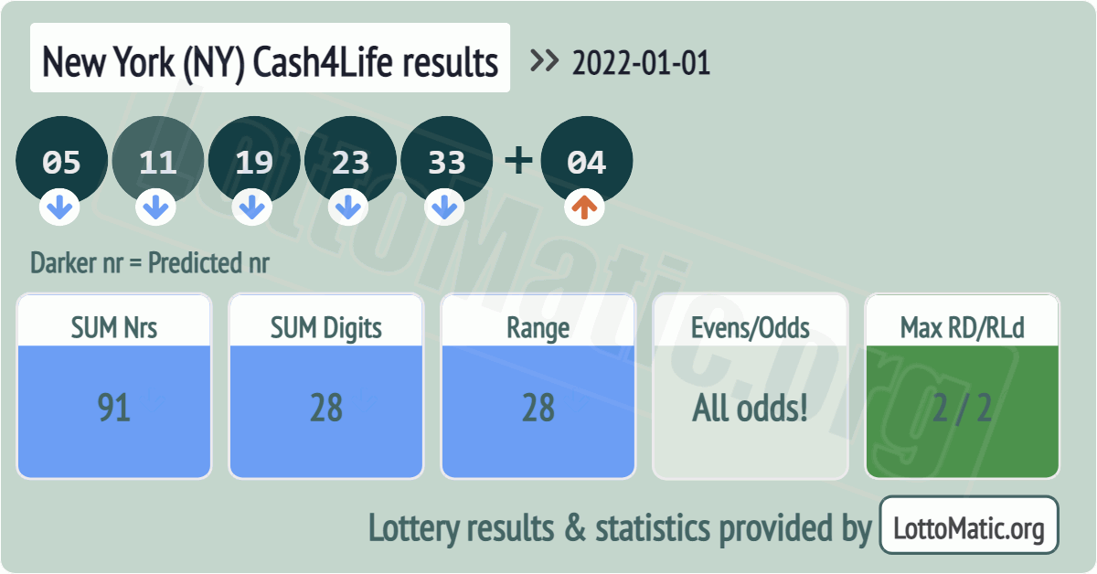 New York (NY) Cash4Life results drawn on 2022-01-01