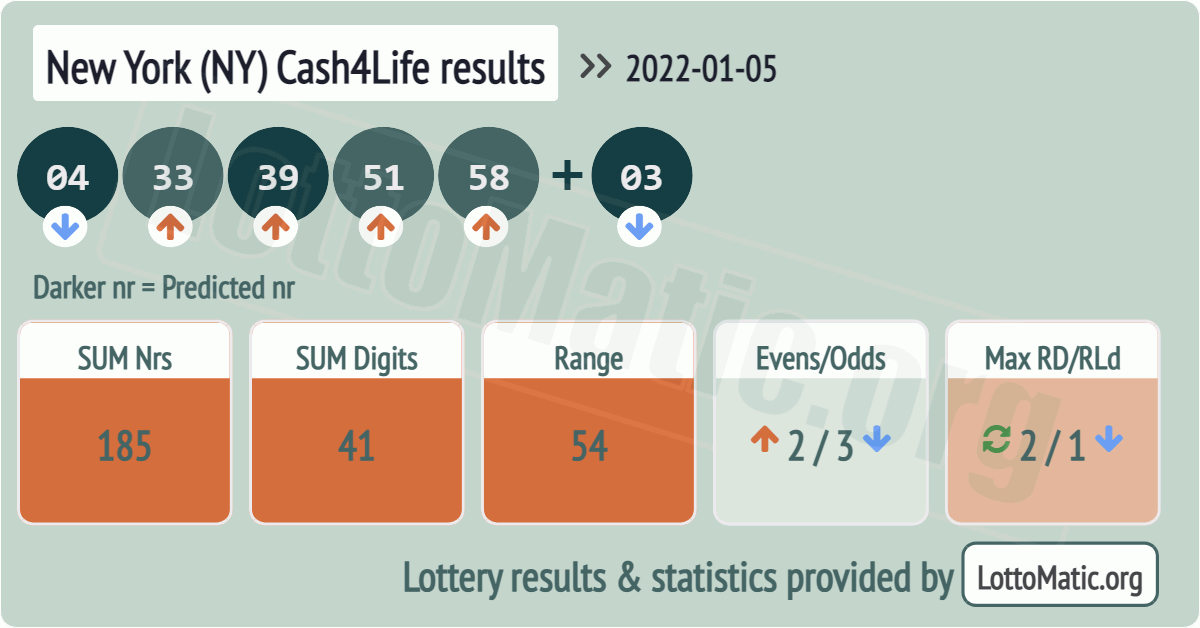 New York (NY) Cash4Life results drawn on 2022-01-05