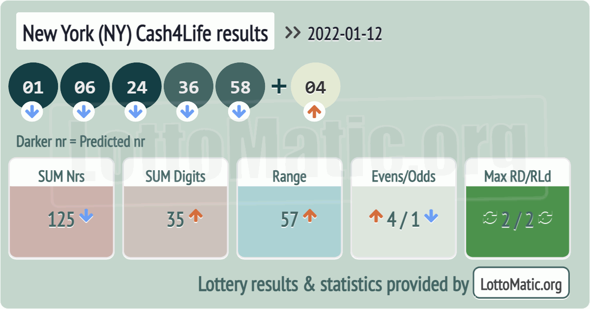 New York (NY) Cash4Life results drawn on 2022-01-12