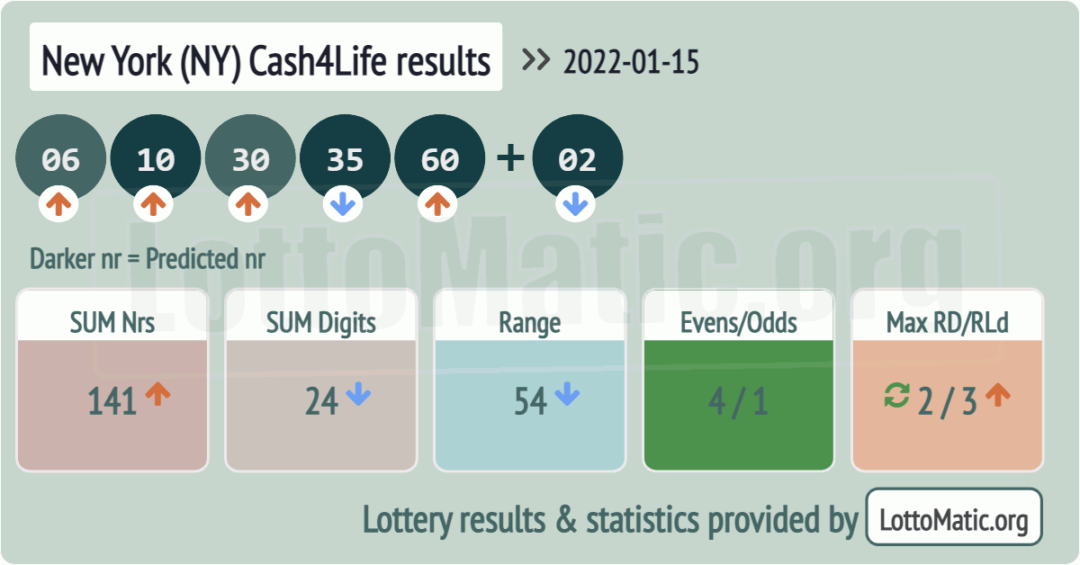 New York (NY) Cash4Life results drawn on 2022-01-15