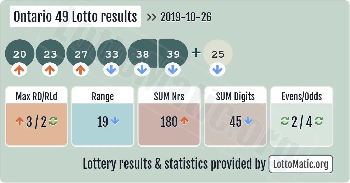 Ontario 49 Lotto results drawn on 2019-10-26