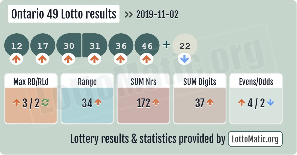 Ontario 49 Lotto results drawn on 2019-11-02