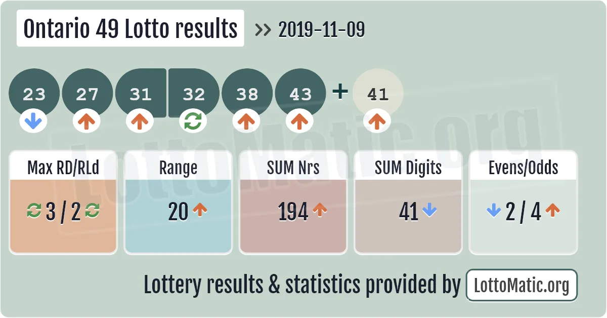 Ontario 49 Lotto results drawn on 2019-11-09