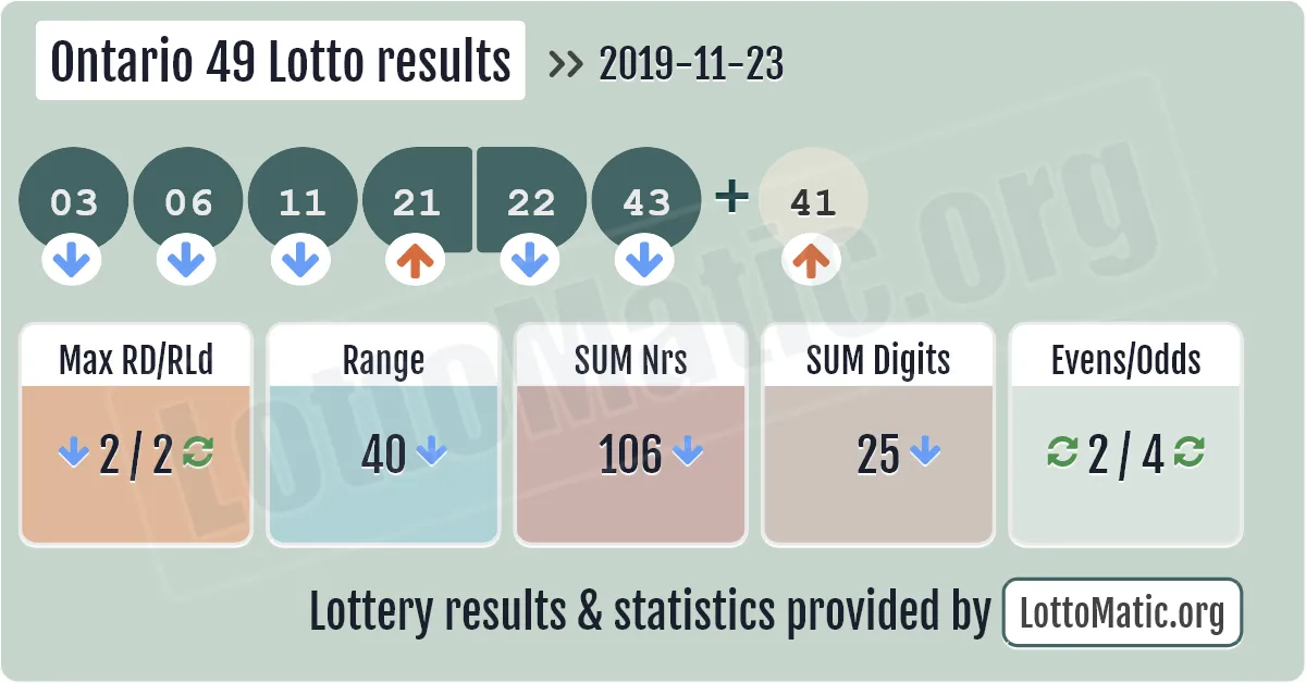 Ontario 49 Lotto results drawn on 2019-11-23