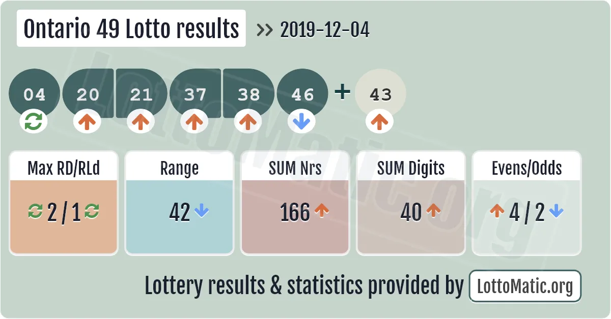 Ontario 49 Lotto results drawn on 2019-12-04