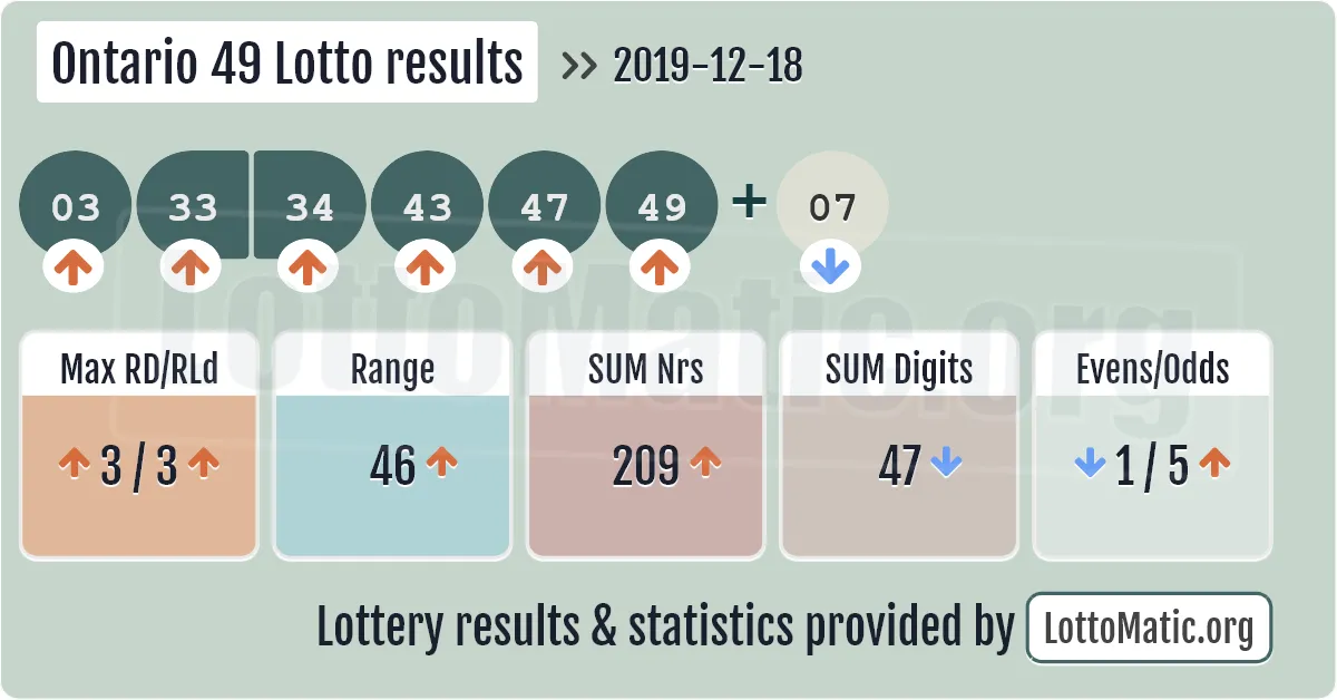Ontario 49 Lotto results drawn on 2019-12-18