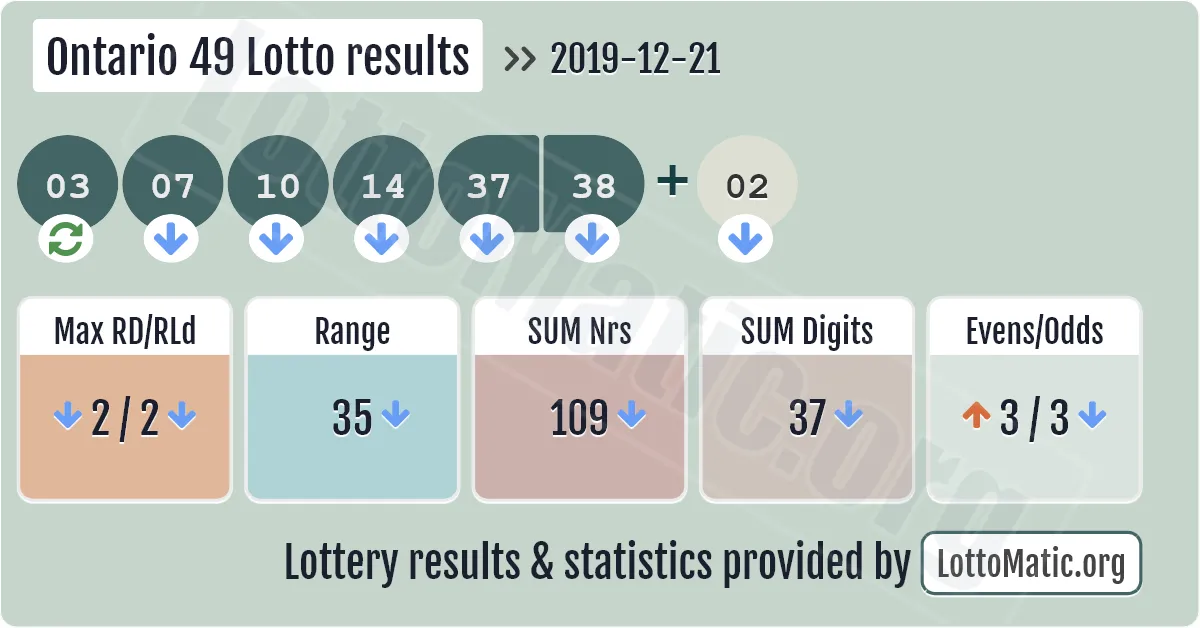 Ontario 49 Lotto results drawn on 2019-12-21