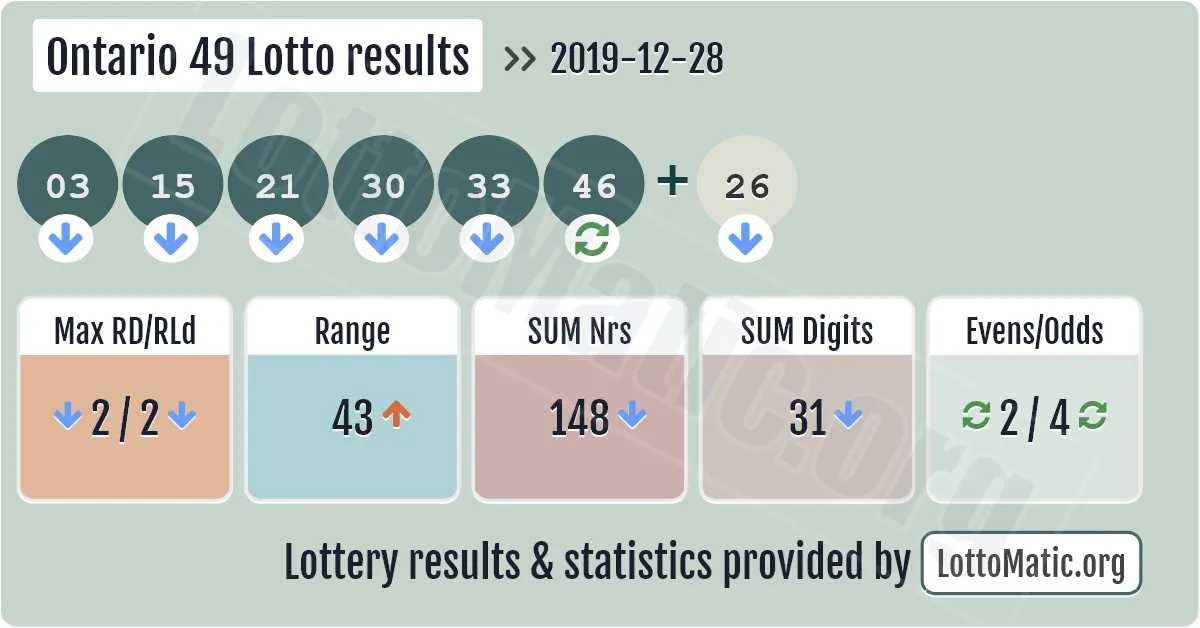 Ontario 49 Lotto results drawn on 2019-12-28