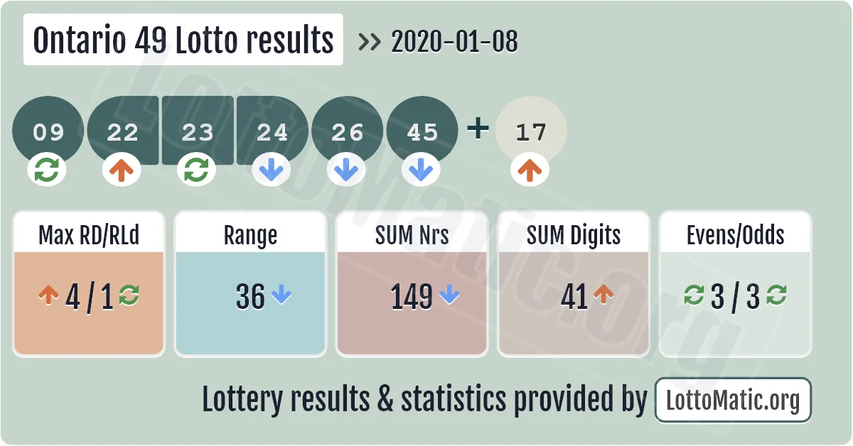Ontario 49 Lotto results drawn on 2020-01-08