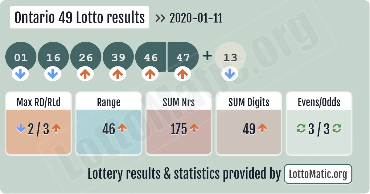 Ontario 49 Lotto results drawn on 2020-01-11
