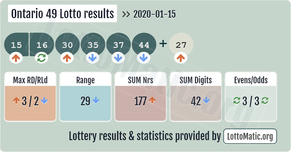 Ontario 49 Lotto results drawn on 2020-01-15