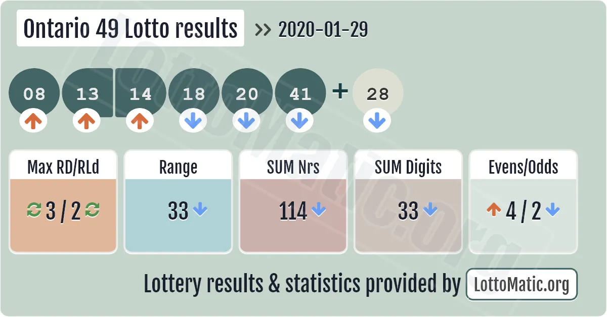 Ontario 49 Lotto results drawn on 2020-01-29