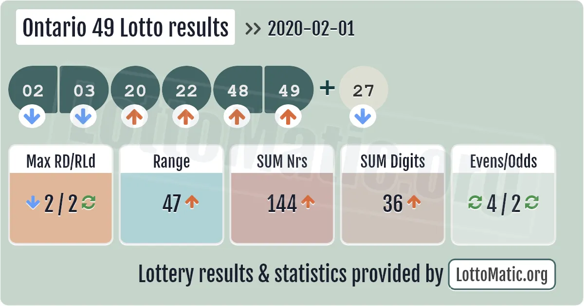 Ontario 49 Lotto results drawn on 2020-02-01