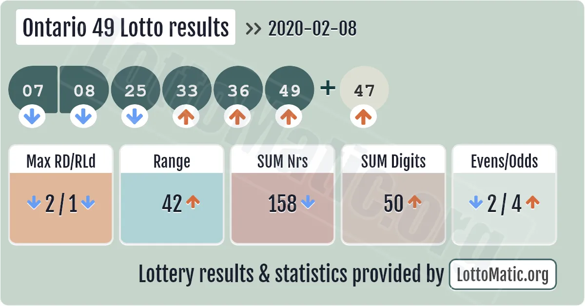 Ontario 49 Lotto results drawn on 2020-02-08