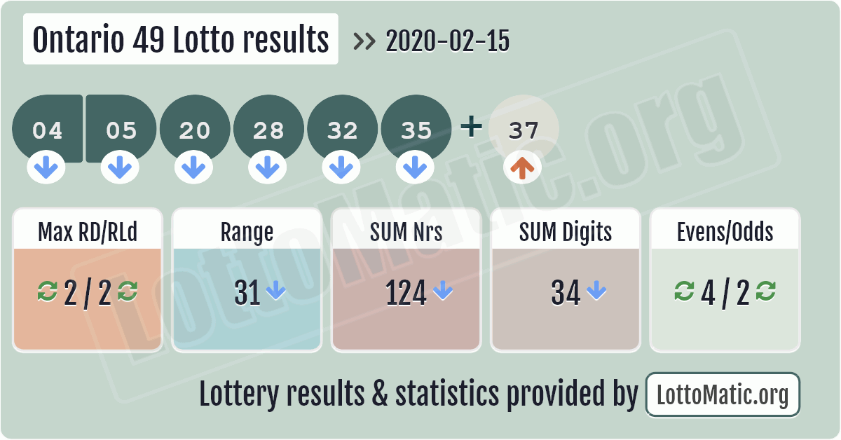 Ontario 49 Lotto results image
