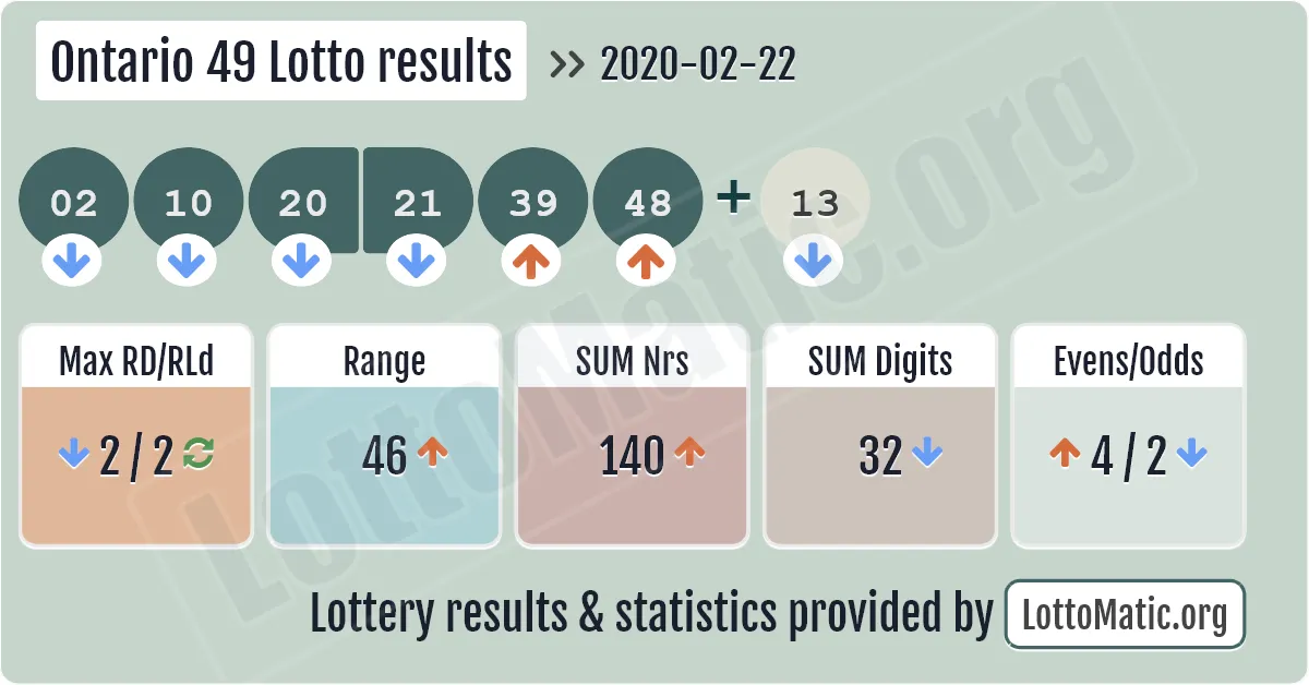 Ontario 49 Lotto results drawn on 2020-02-22