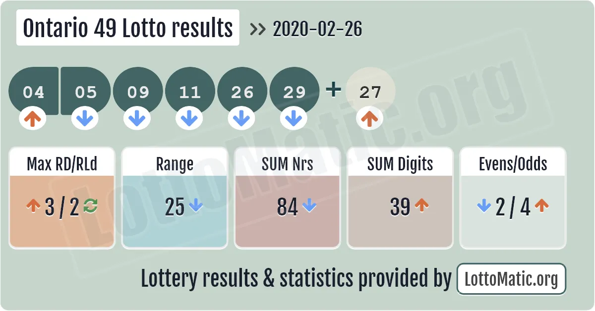 Ontario 49 Lotto results drawn on 2020-02-26