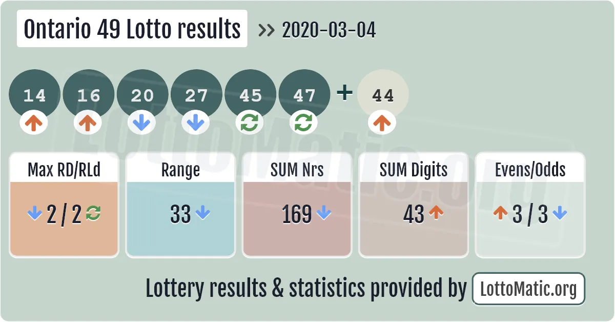 Ontario 49 Lotto results drawn on 2020-03-04