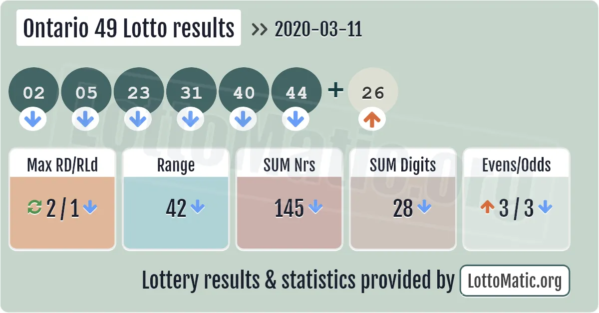 Ontario 49 Lotto results drawn on 2020-03-11
