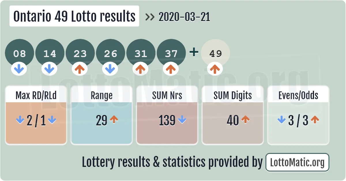 Ontario 49 Lotto results drawn on 2020-03-21