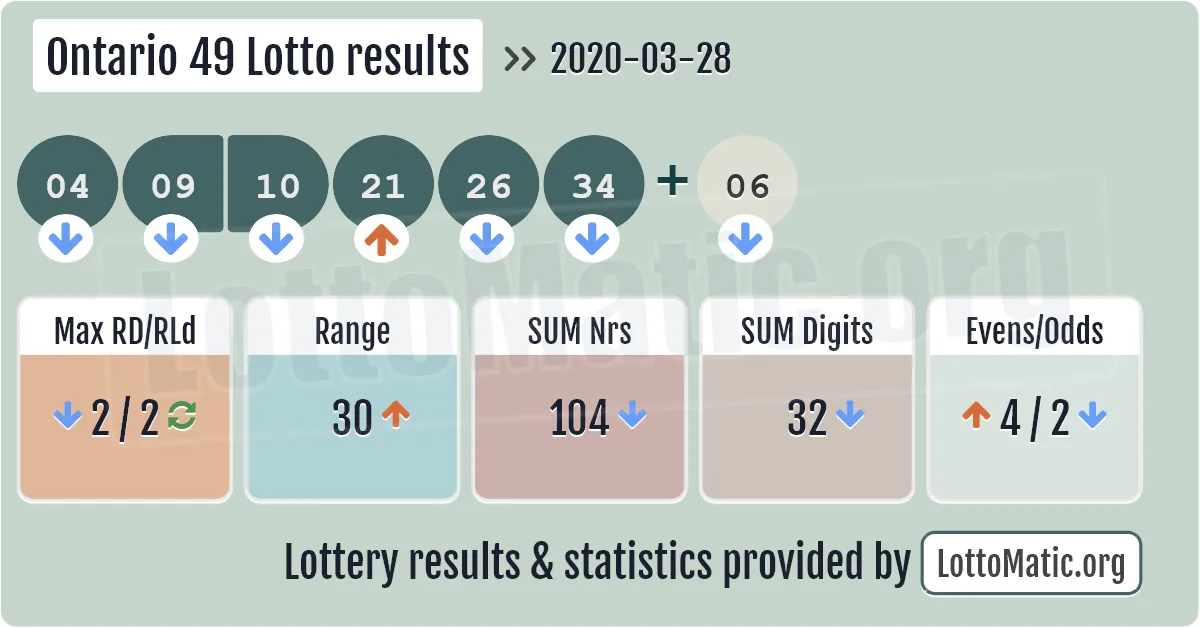 Ontario 49 Lotto results drawn on 2020-03-28