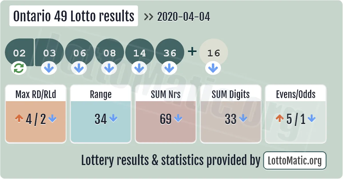 Ontario 49 Lotto results drawn on 2020-04-04