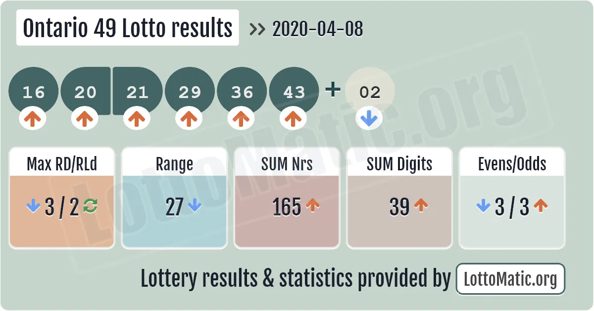Ontario 49 Lotto results drawn on 2020-04-08