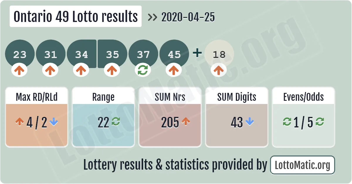 Ontario 49 Lotto results drawn on 2020-04-25