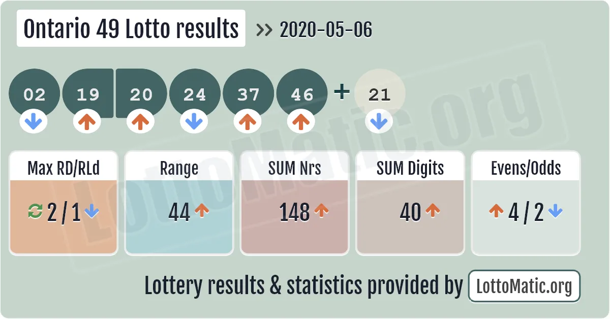 Ontario 49 Lotto results drawn on 2020-05-06