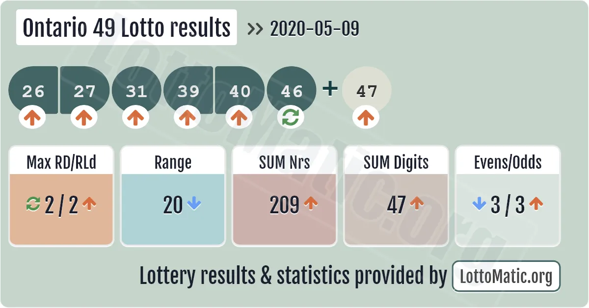 Ontario 49 Lotto results drawn on 2020-05-09
