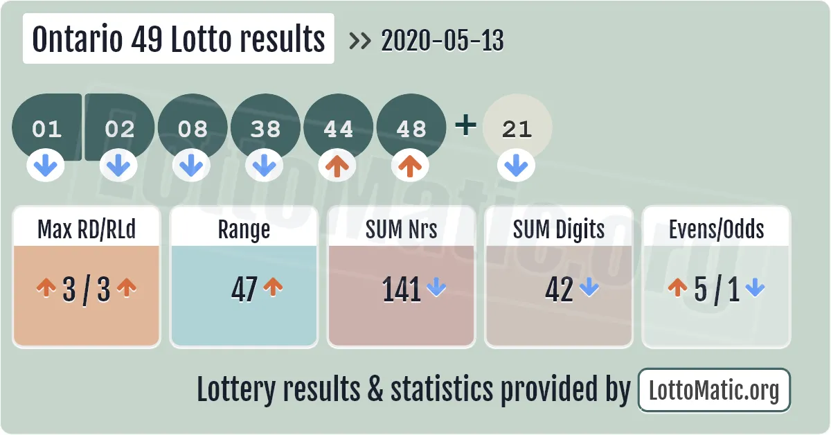 Ontario 49 Lotto results drawn on 2020-05-13