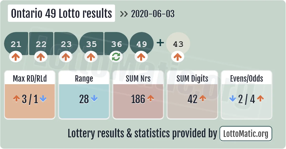 Ontario 49 Lotto results drawn on 2020-06-03