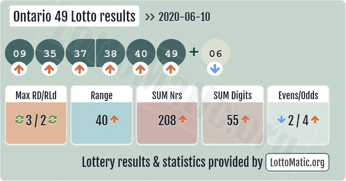 Ontario 49 Lotto results drawn on 2020-06-10