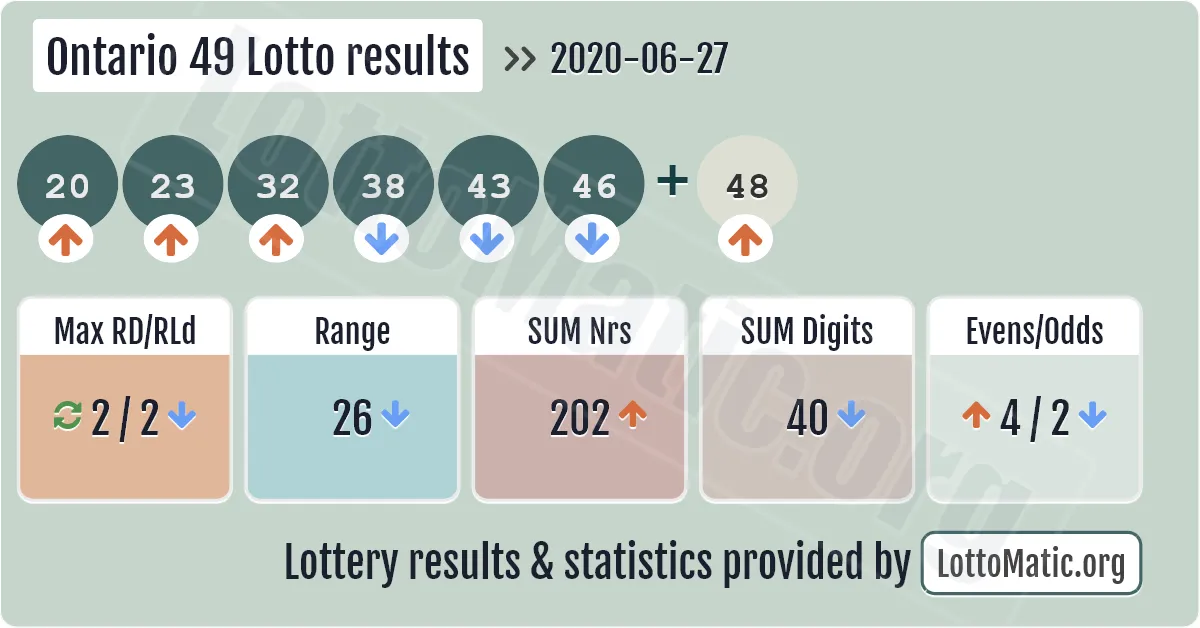 Ontario 49 Lotto results drawn on 2020-06-27