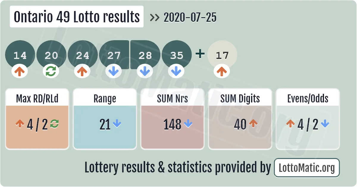 Ontario 49 Lotto results drawn on 2020-07-25