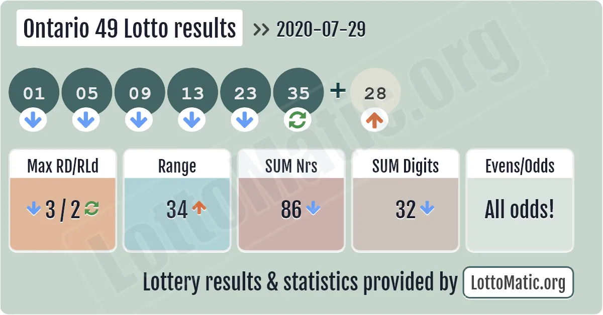 Ontario 49 Lotto results drawn on 2020-07-29