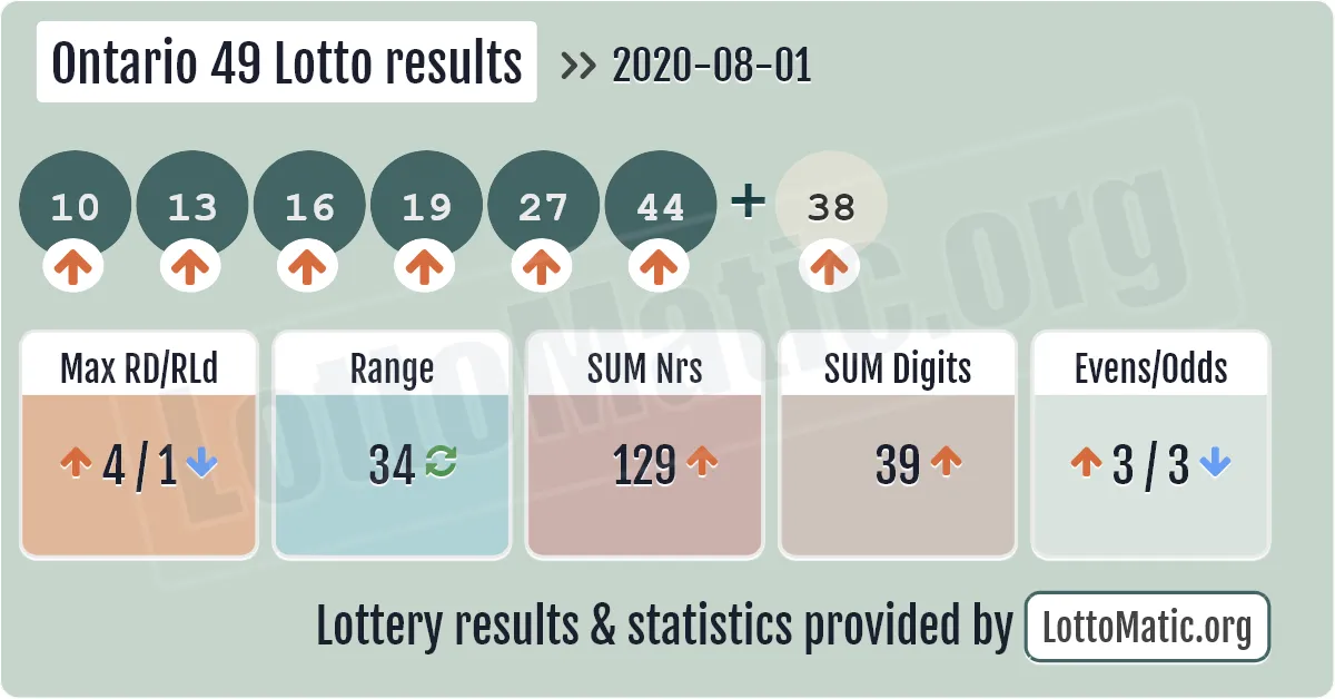Ontario 49 Lotto results drawn on 2020-08-01