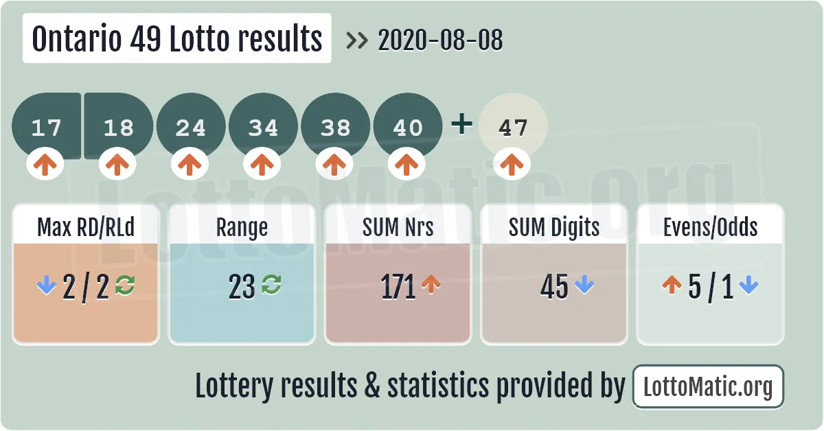 Ontario 49 Lotto results drawn on 2020-08-08