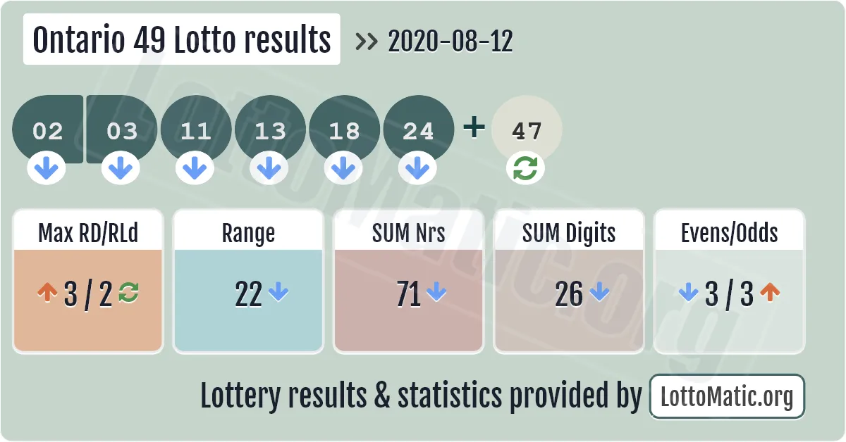 Ontario 49 Lotto results drawn on 2020-08-12