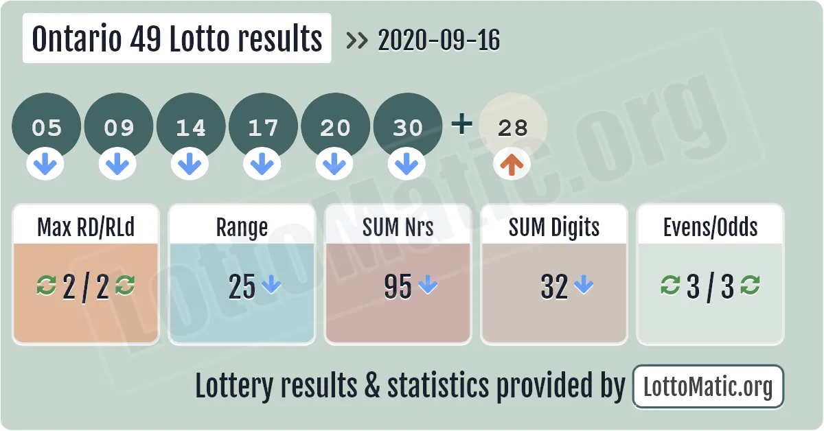 Ontario 49 Lotto results drawn on 2020-09-16