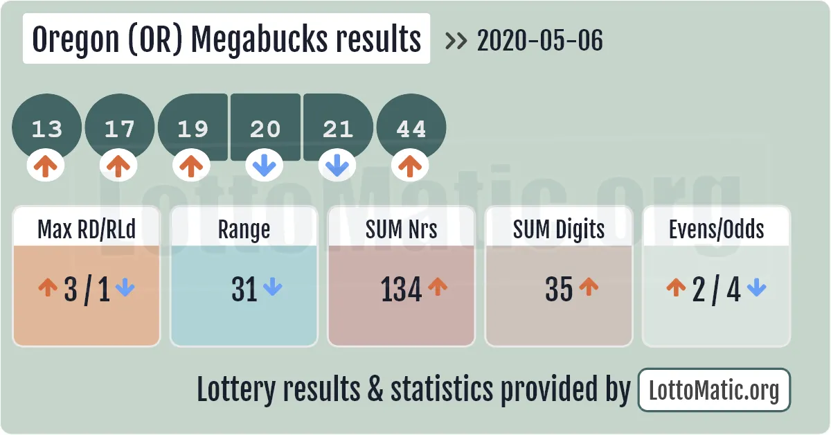 Oregon (OR) Megabucks results drawn on 2020-05-06