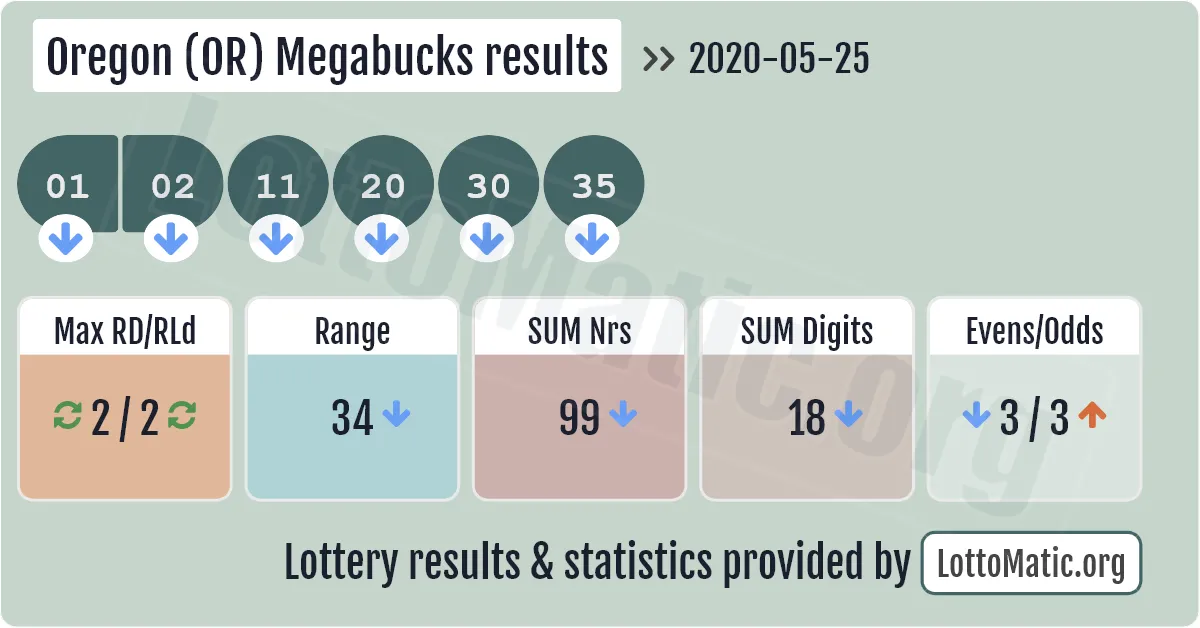 Oregon (OR) Megabucks results drawn on 2020-05-25