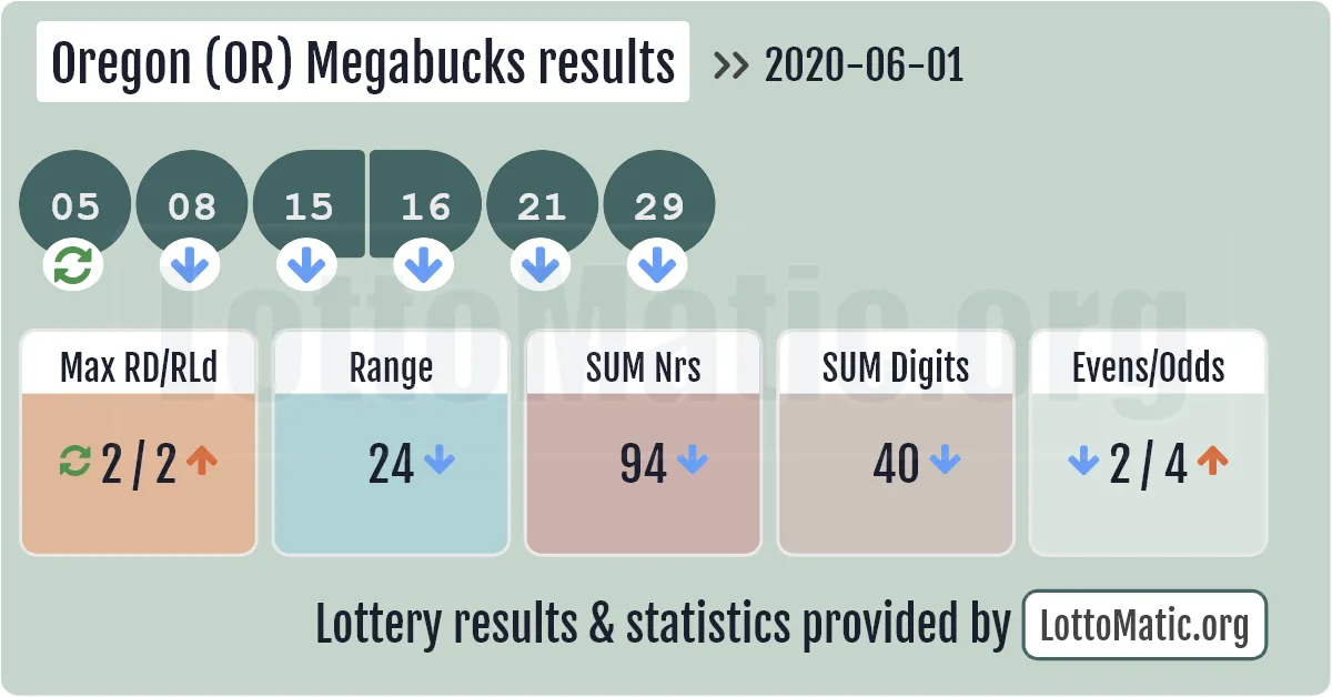 Oregon (OR) Megabucks results drawn on 2020-06-01