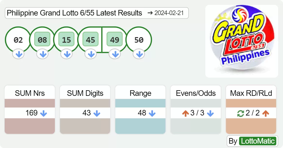 Philippine Grand Lotto 6/55 results drawn on 2024-02-21