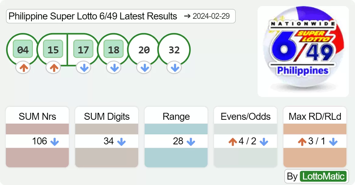 Philippine Super Lotto 6/49 results drawn on 2024-02-29