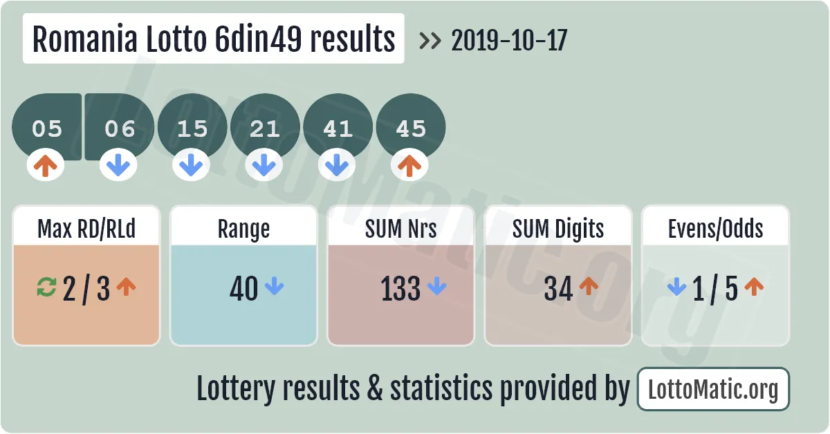 Romania Lotto 6din49 results drawn on 2019-10-17