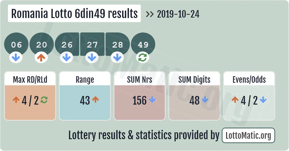 Romania Lotto 6din49 results drawn on 2019-10-24