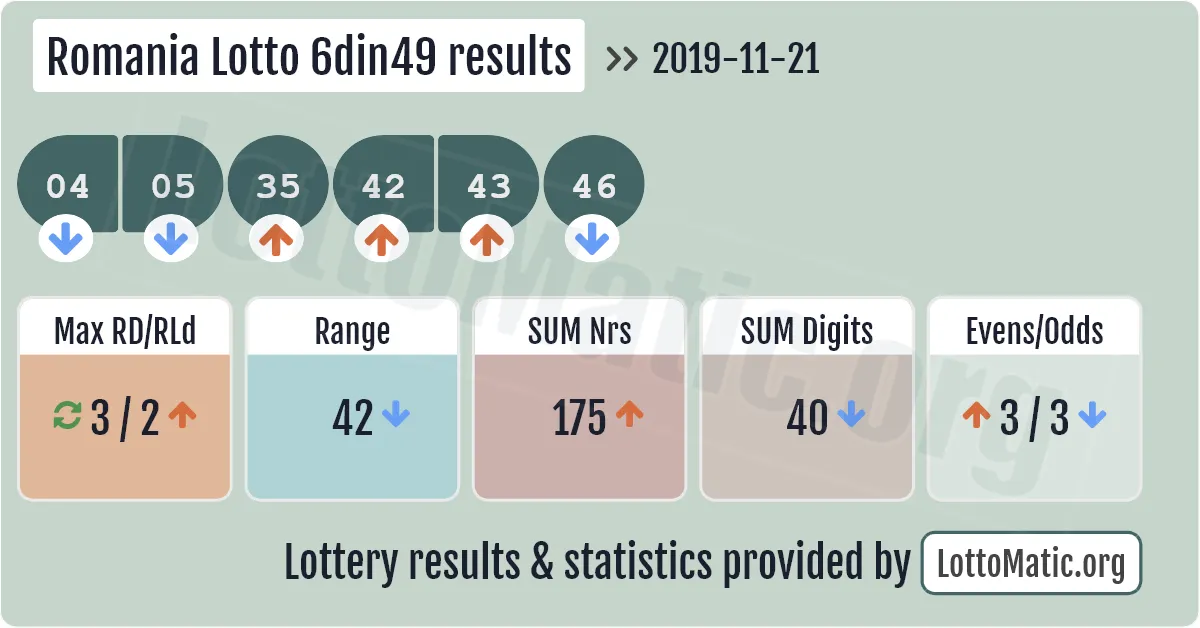 Romania Lotto 6din49 results drawn on 2019-11-21