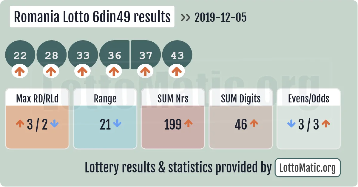Romania Lotto 6din49 results drawn on 2019-12-05