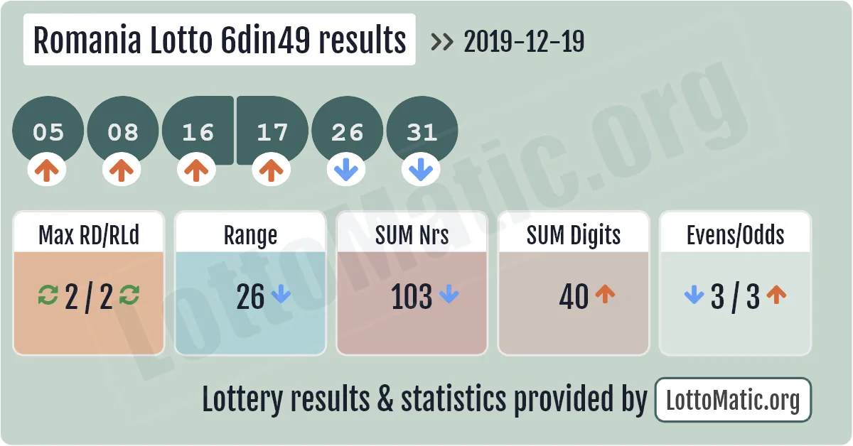 Romania Lotto 6din49 results drawn on 2019-12-19